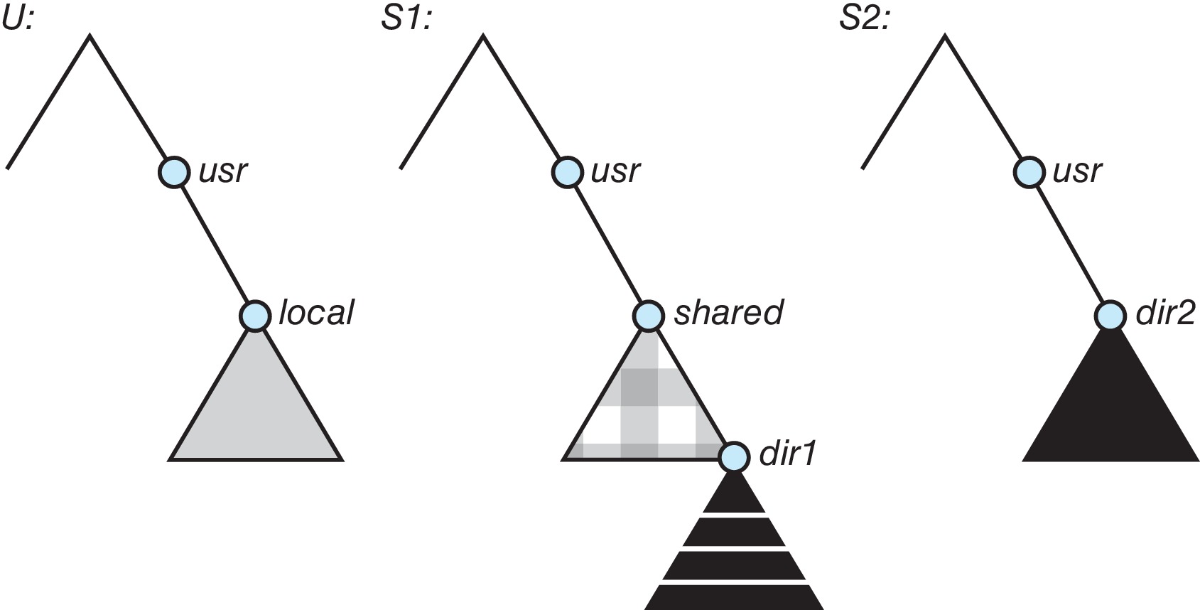 Figure 15.6: Three independent file systems