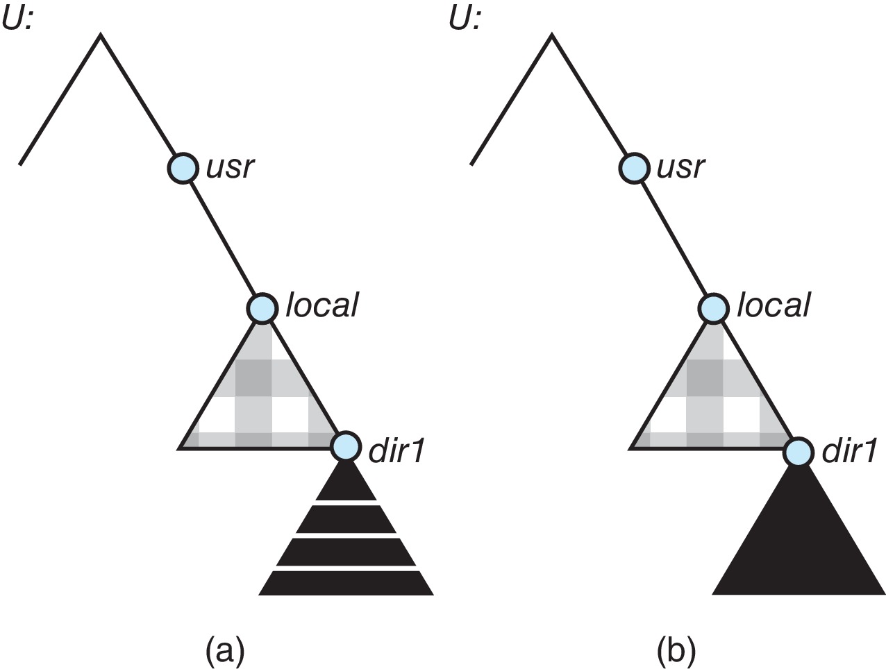 Figure 15.7: Mounting in NFS. (a) Mounts. (b) Cascading mounts.
