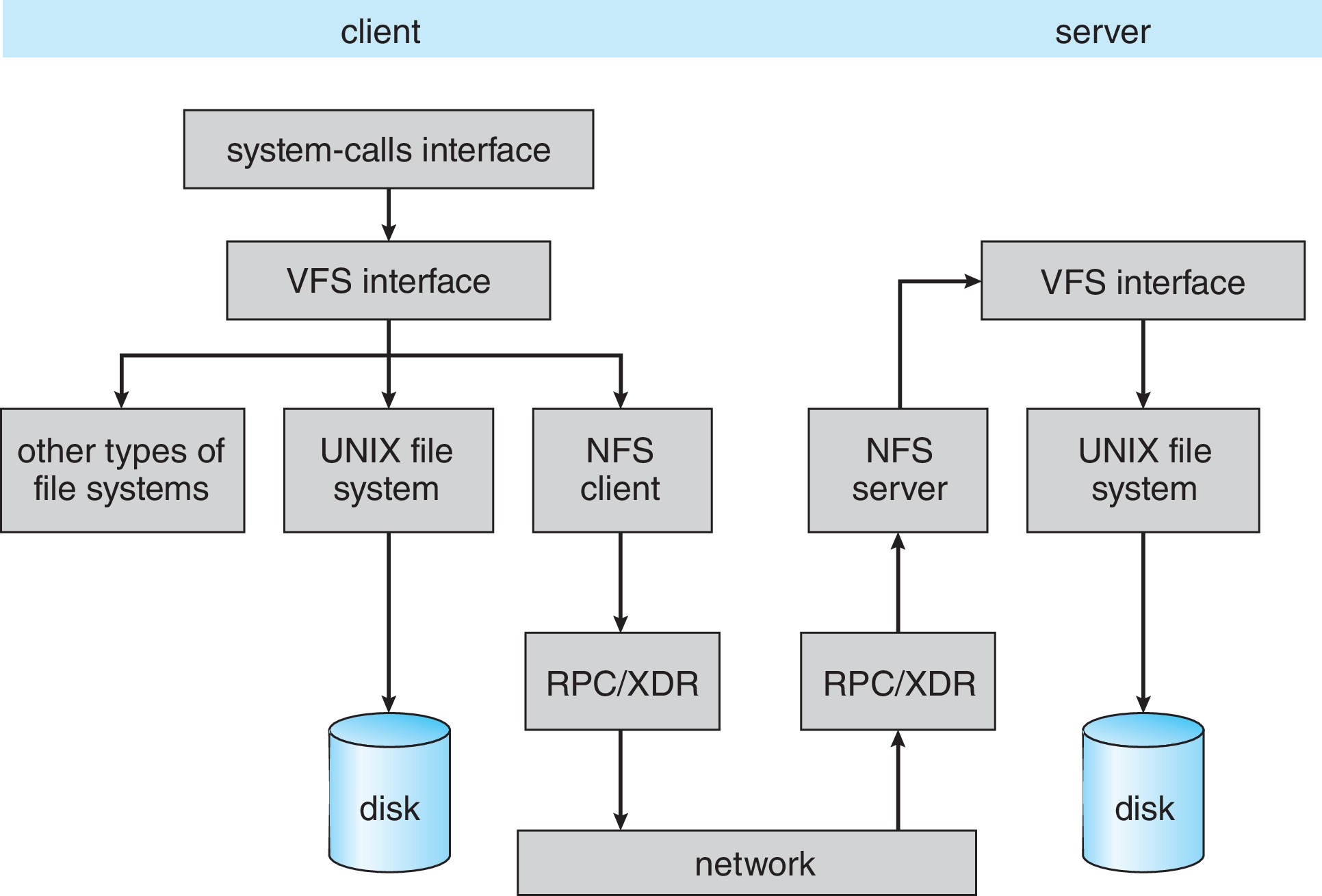 Figure 15.8: Schematic view of the NFS architecture