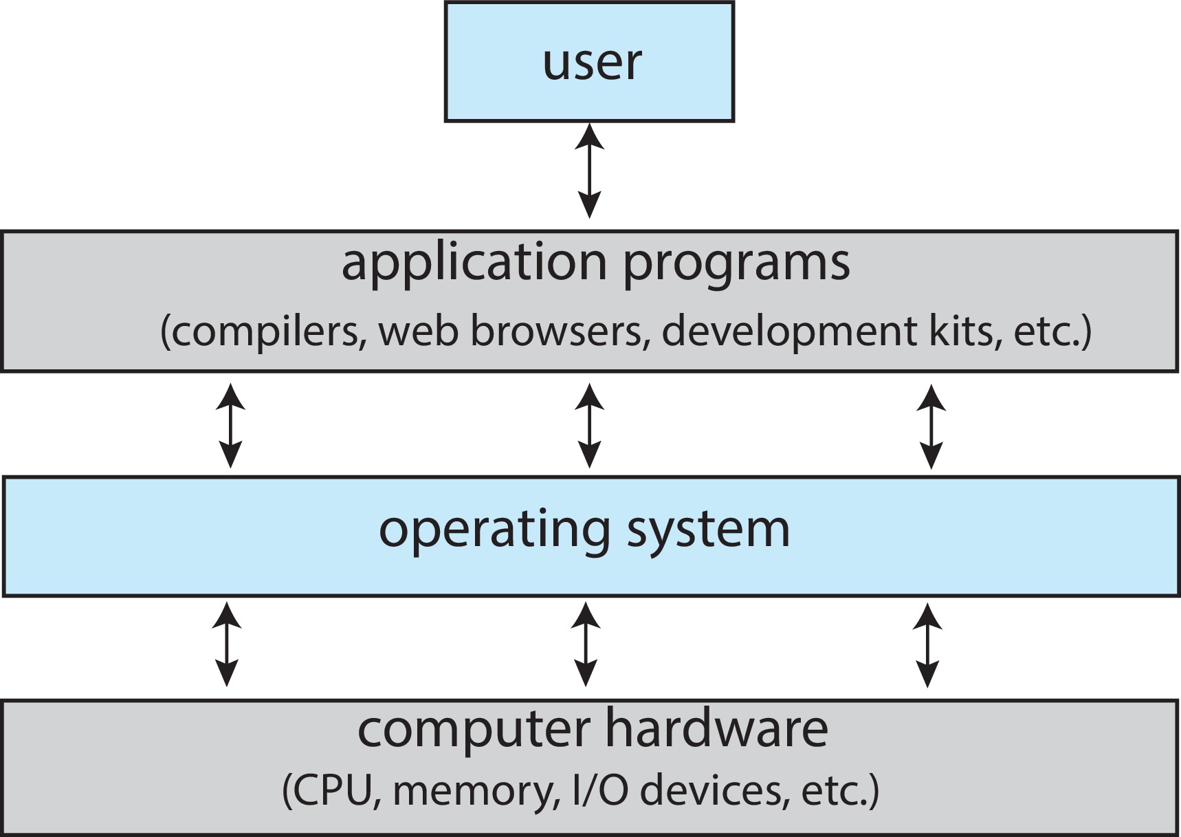 Figure 1.1: Abstract view of the components of a computer system