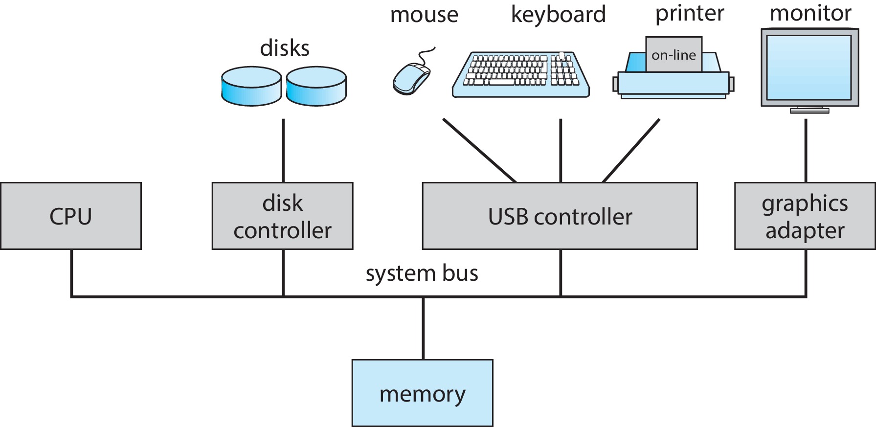 Figure 1.2: A typical PC computer system
