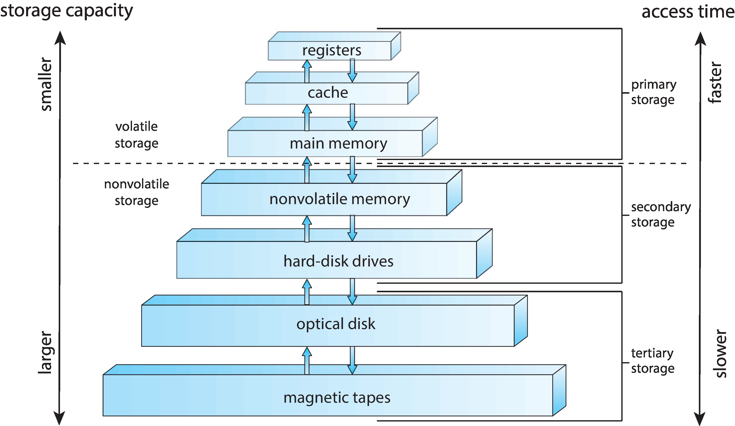 Figure 1.6: Storage-device hierarchy