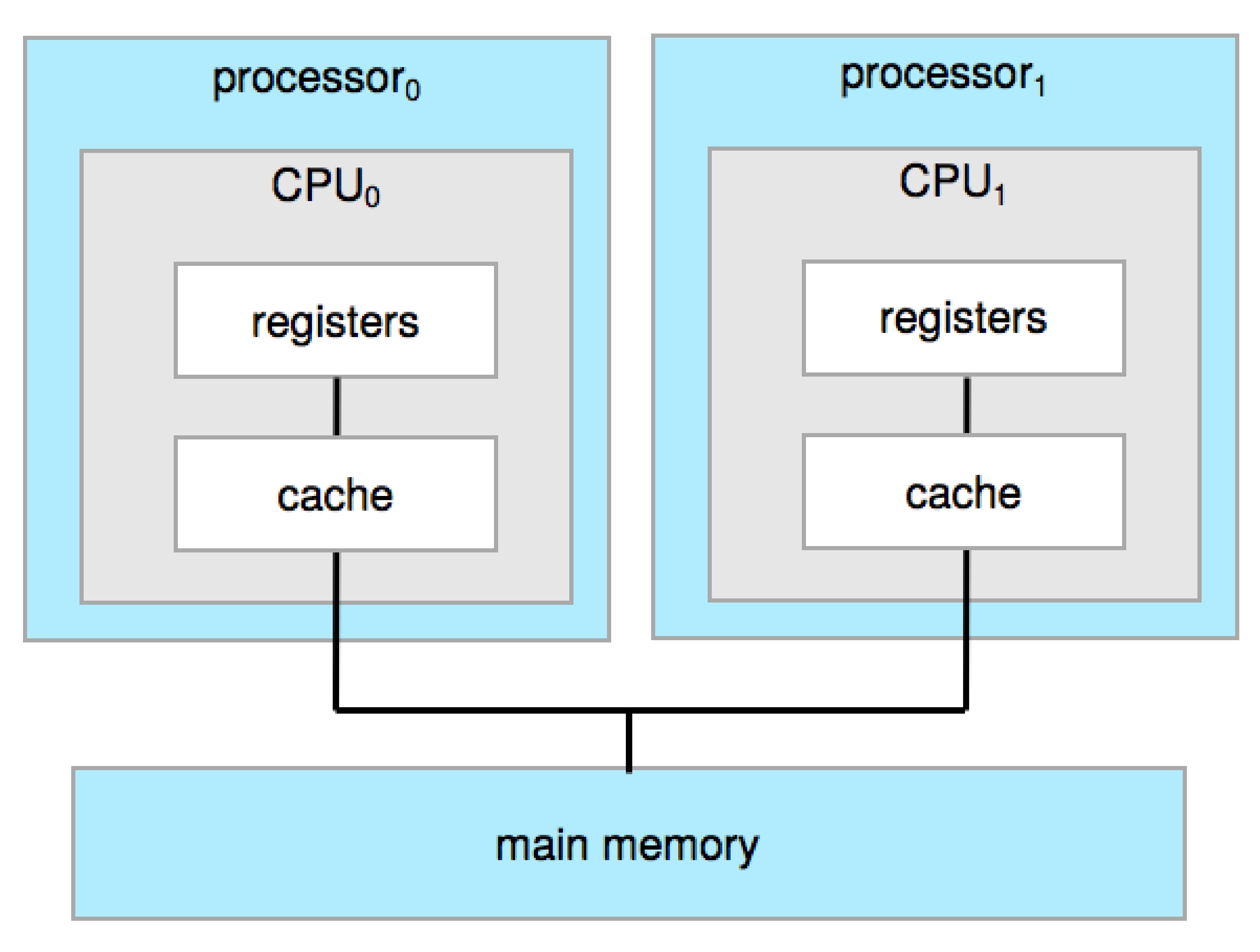 Figure 1.8: Symmetric multiprocessing architecture