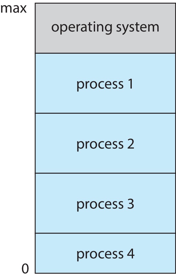 Figure 1.12: Memory layout for a multiprogramming system