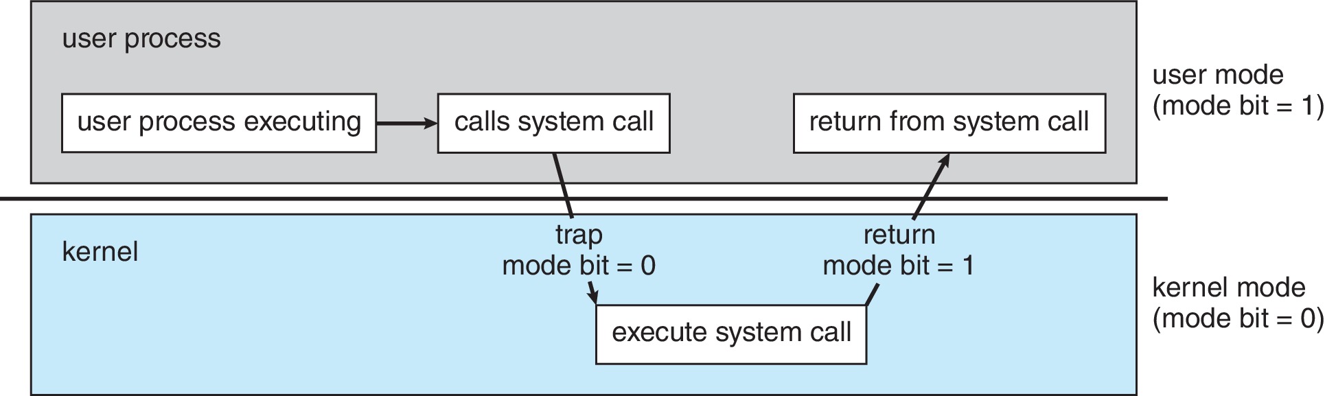Figure 1.13: Transition from user to kernel mode
