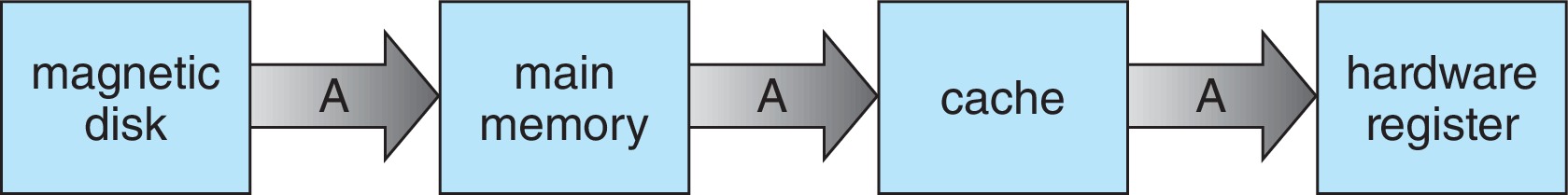 Figure 1.15: Migration of integer A from disk to register