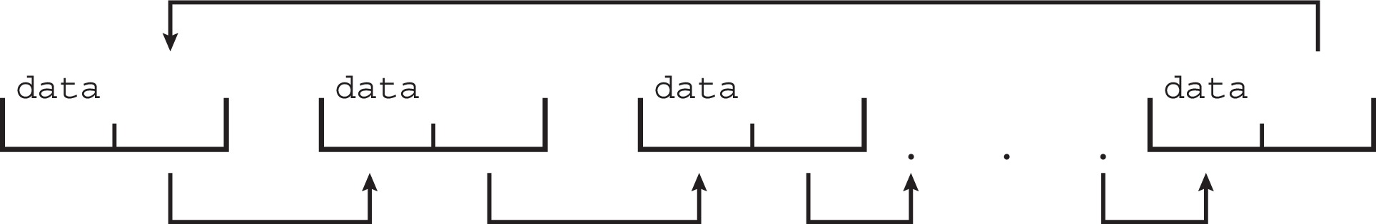 Figure 1.19: Circularly linked list