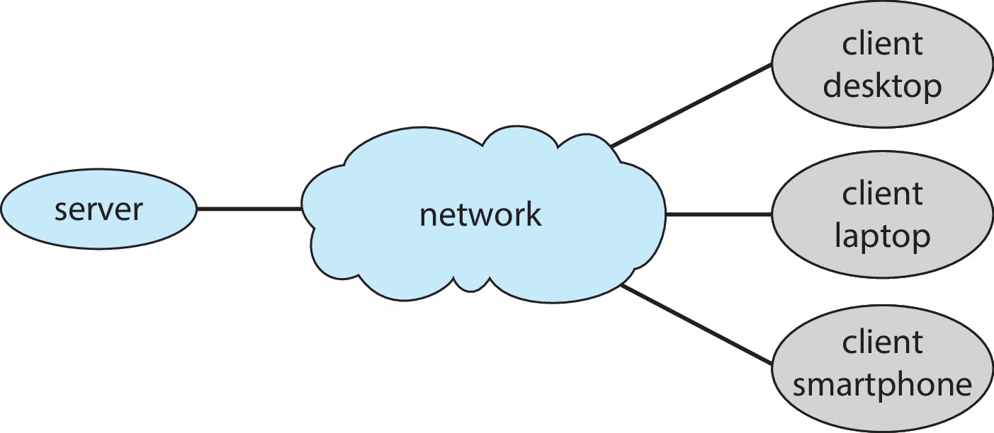 Figure 1.22: General structure of a client-server system