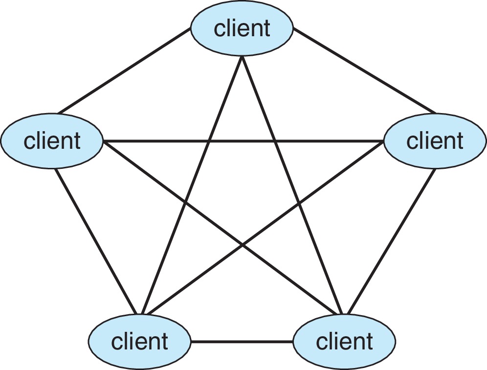 Figure 1.23: Peer-to-peer system with no centralized service