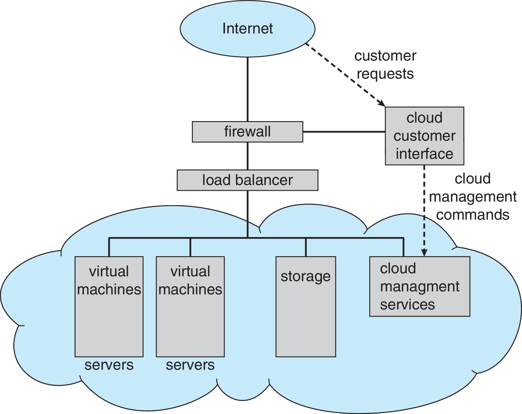 Figure 1.24: Cloud computing
