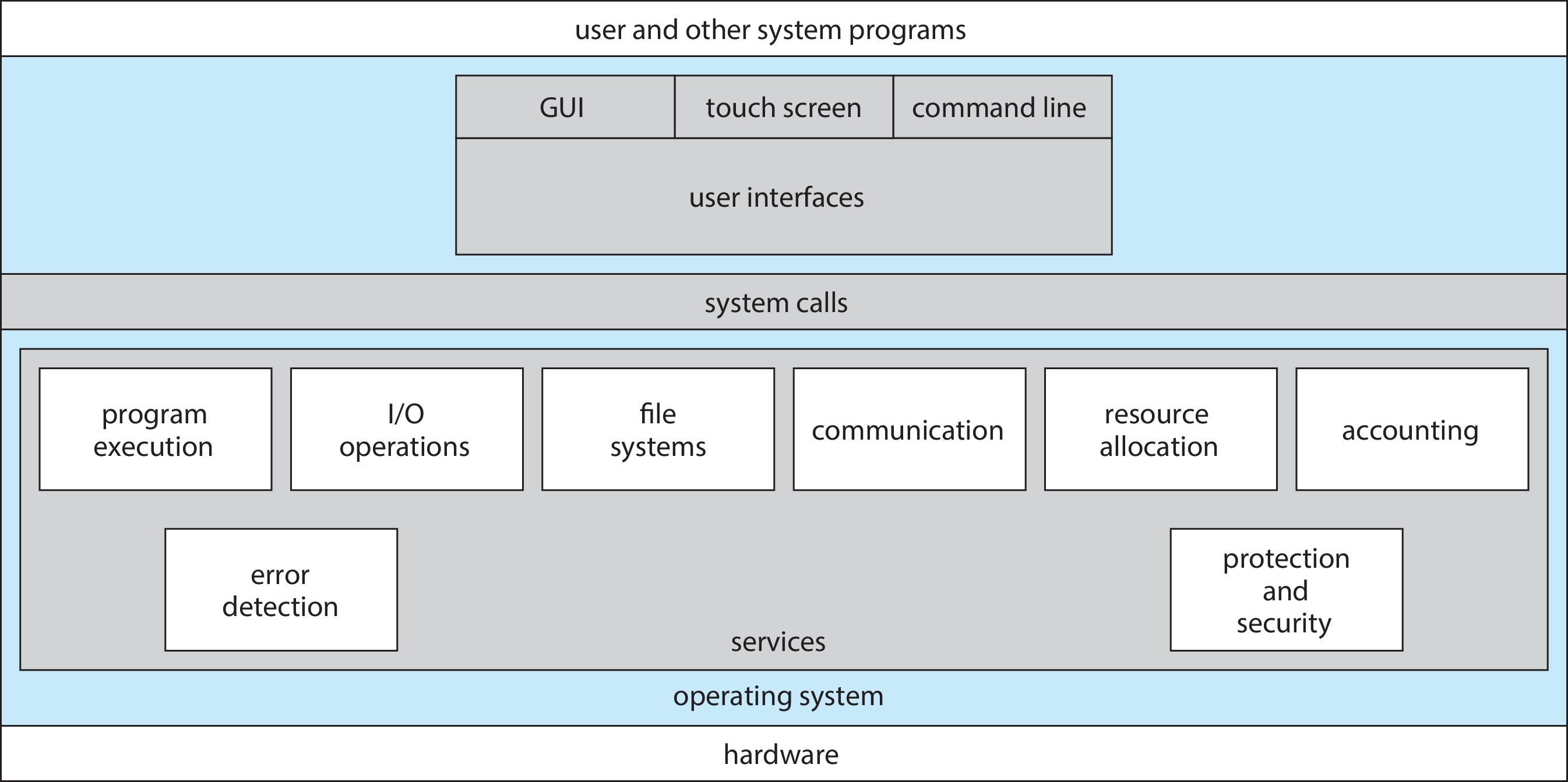 Figure 2.1: A view of operating system services