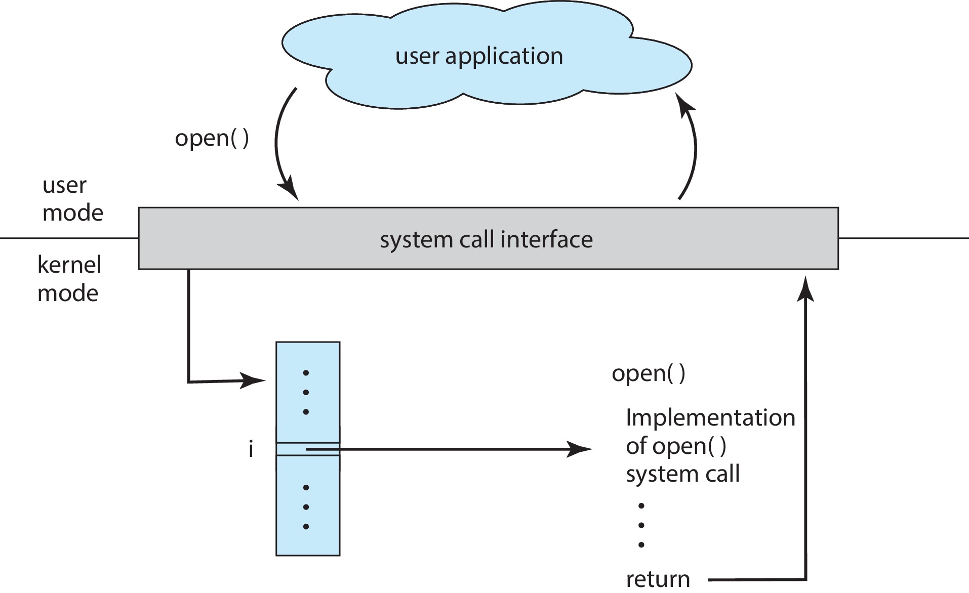 Figure 2.6: The handling of a user application invoking the open() system call