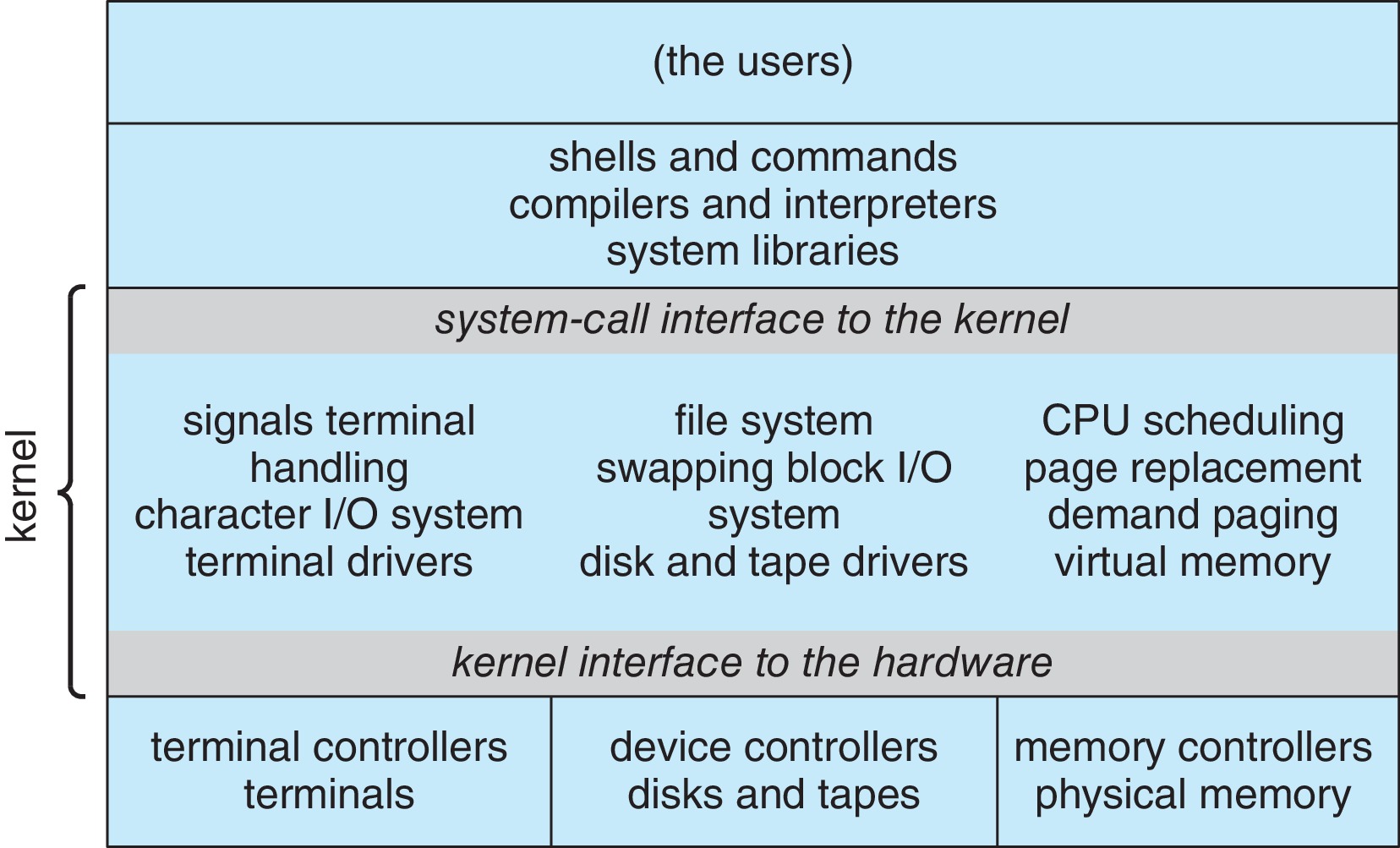 Figure 2.12: Traditional unix system structure
