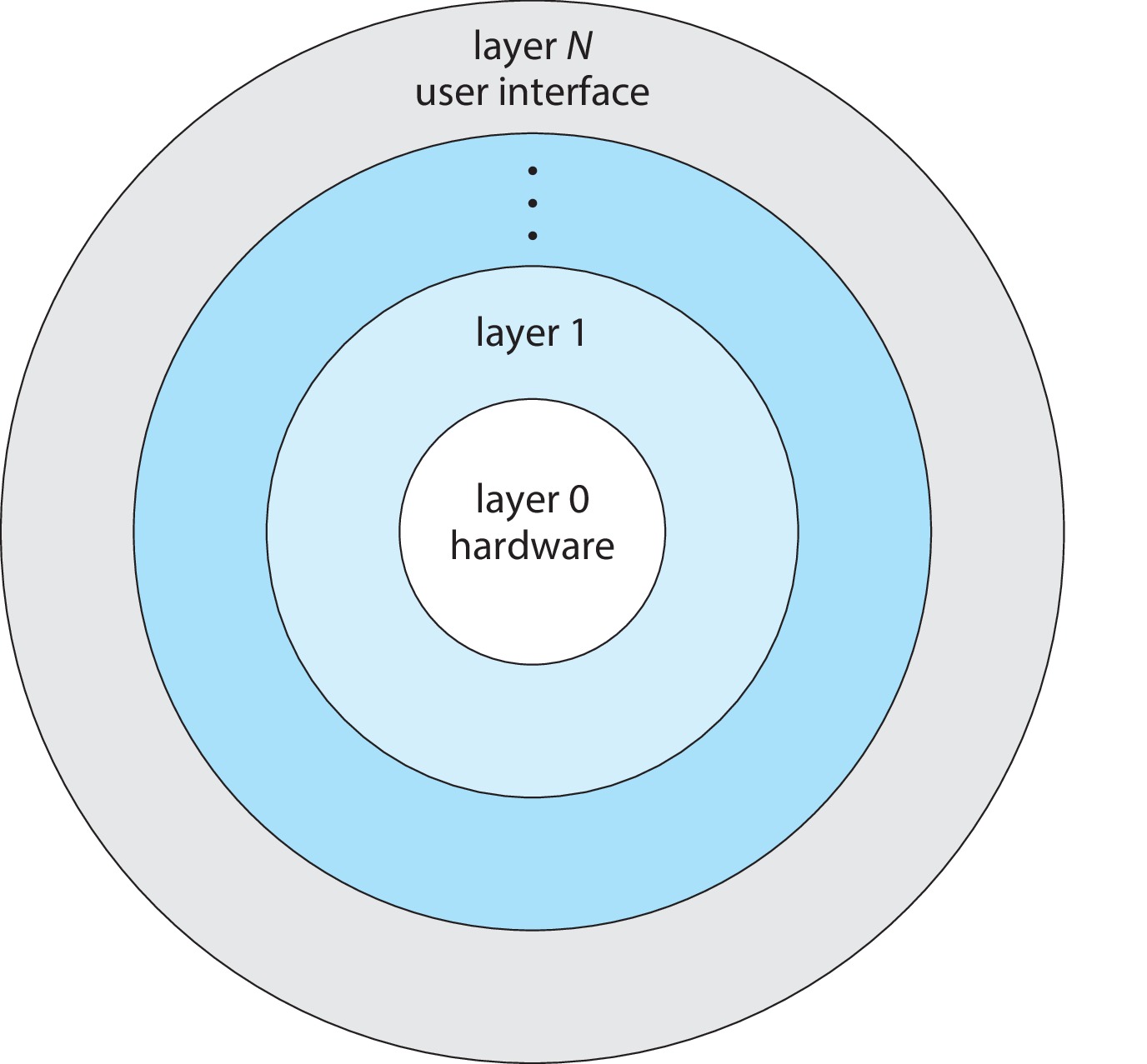 Figure 2.14: A layered operating system