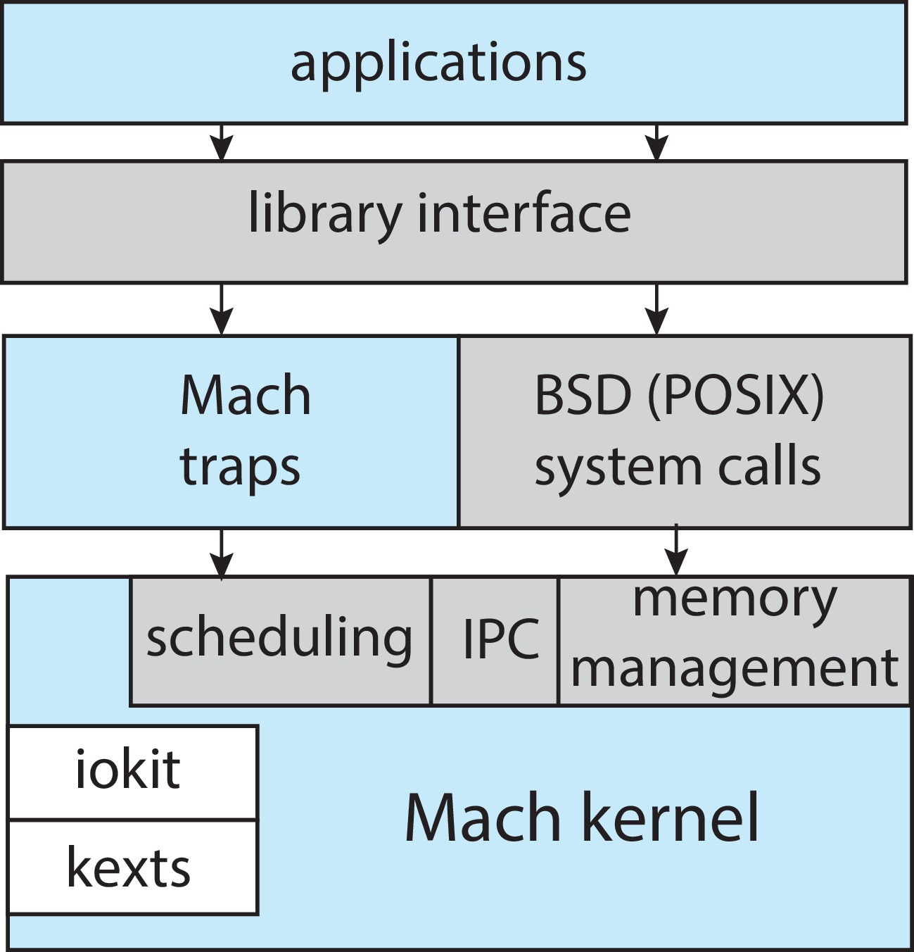 Figure 2.17: The structure of Darwin