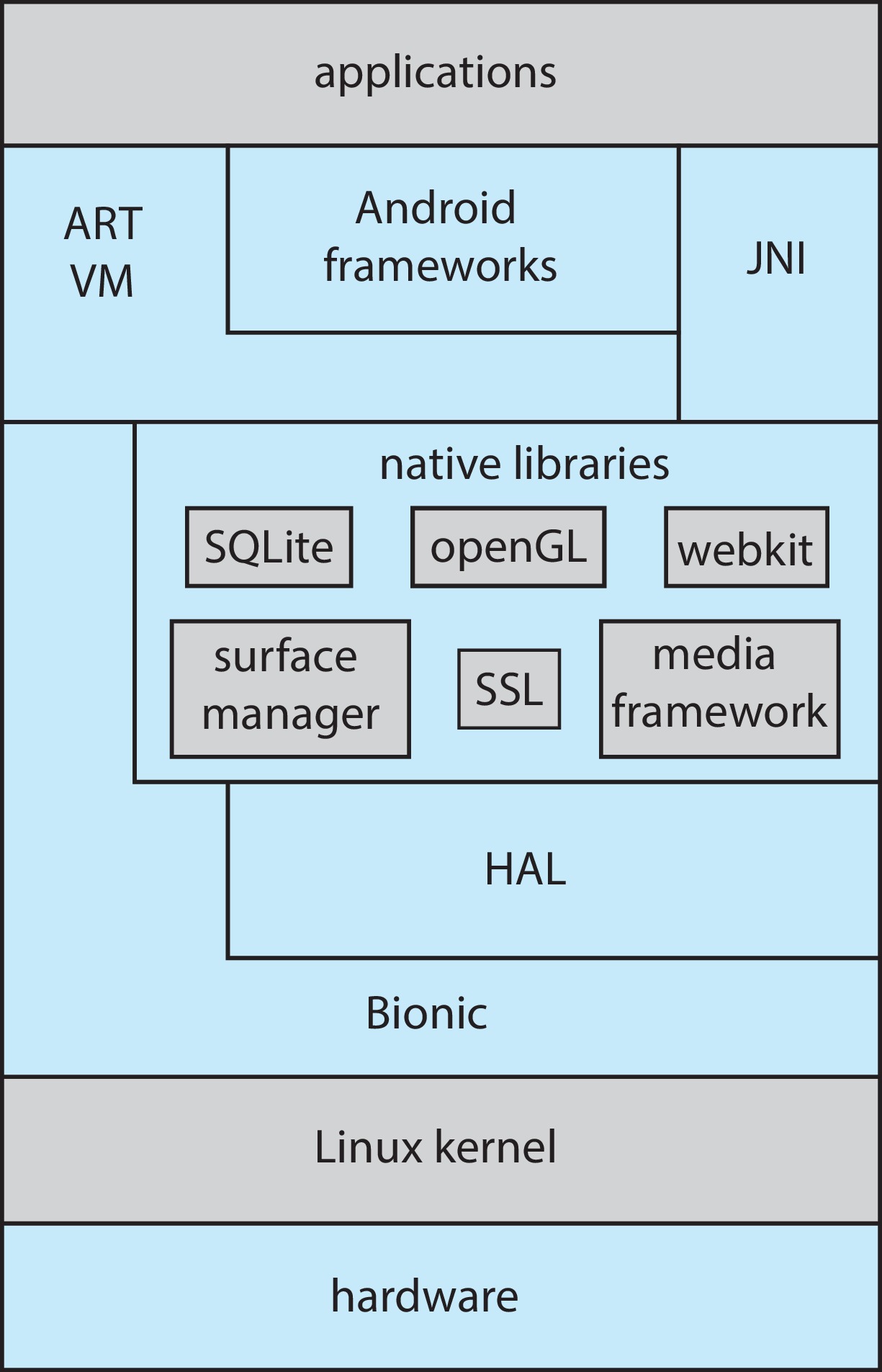 Figure 2.18: Architecture of Google's Android