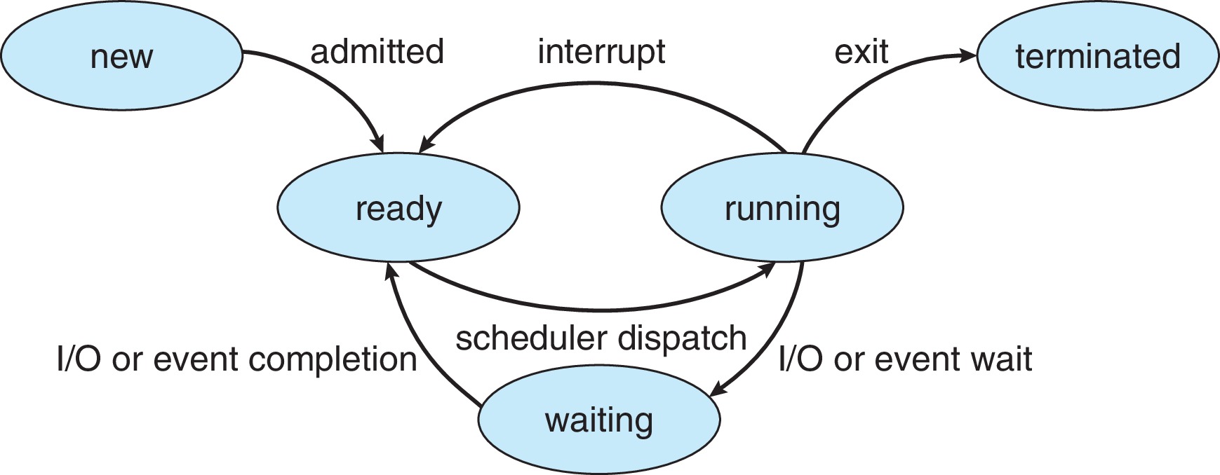 Figure 3.2: Diagram of process state