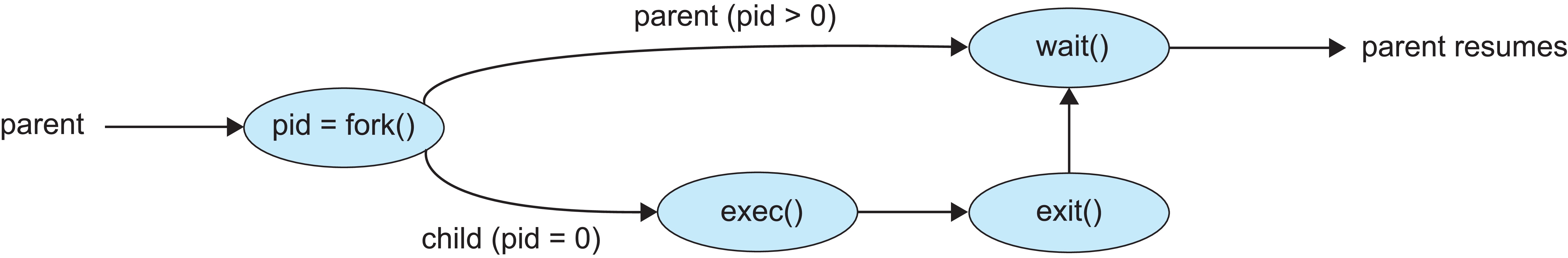 Figure 3.9: Process creation using the fork() system call
