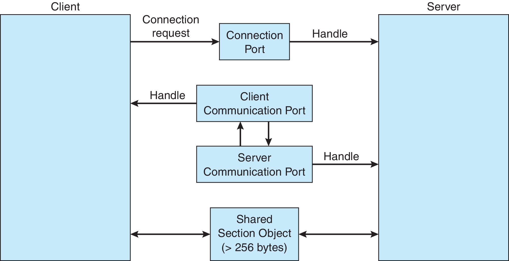 Figure 3.19: Advanced local procedure calls in Windows