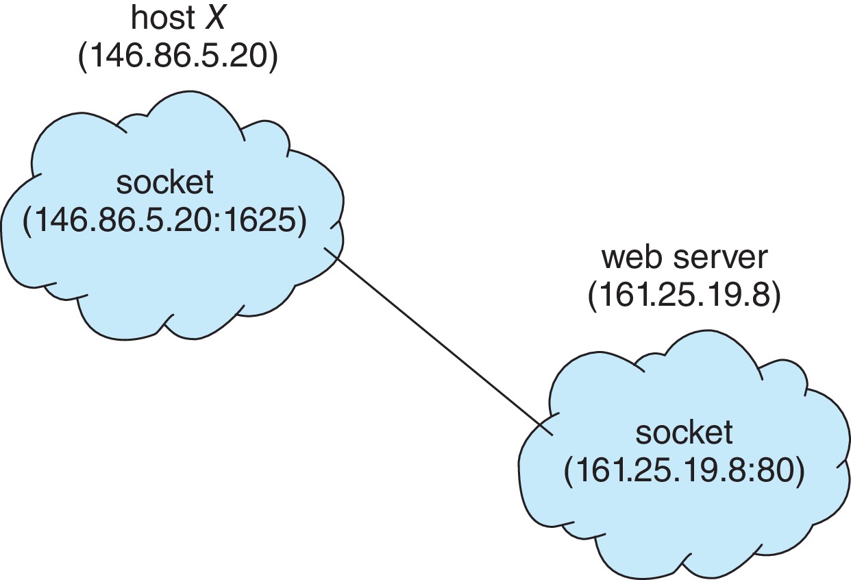 Figure 3.26: Communication using sockets