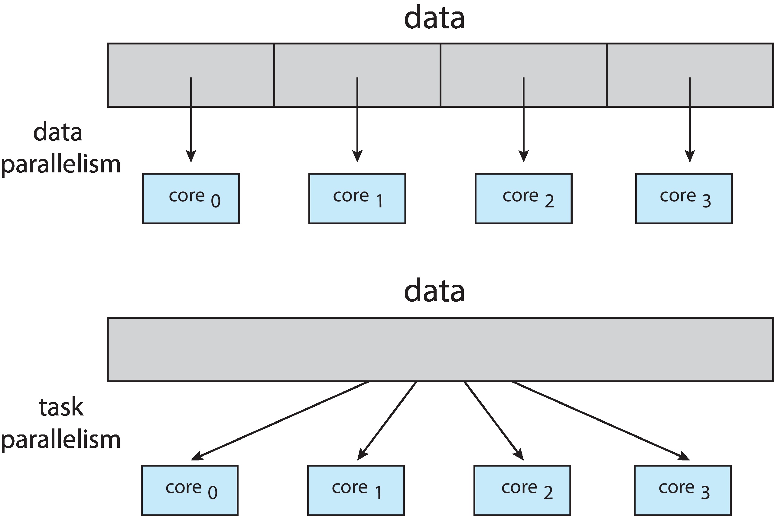 Figure 4.5: Data and task parallelism