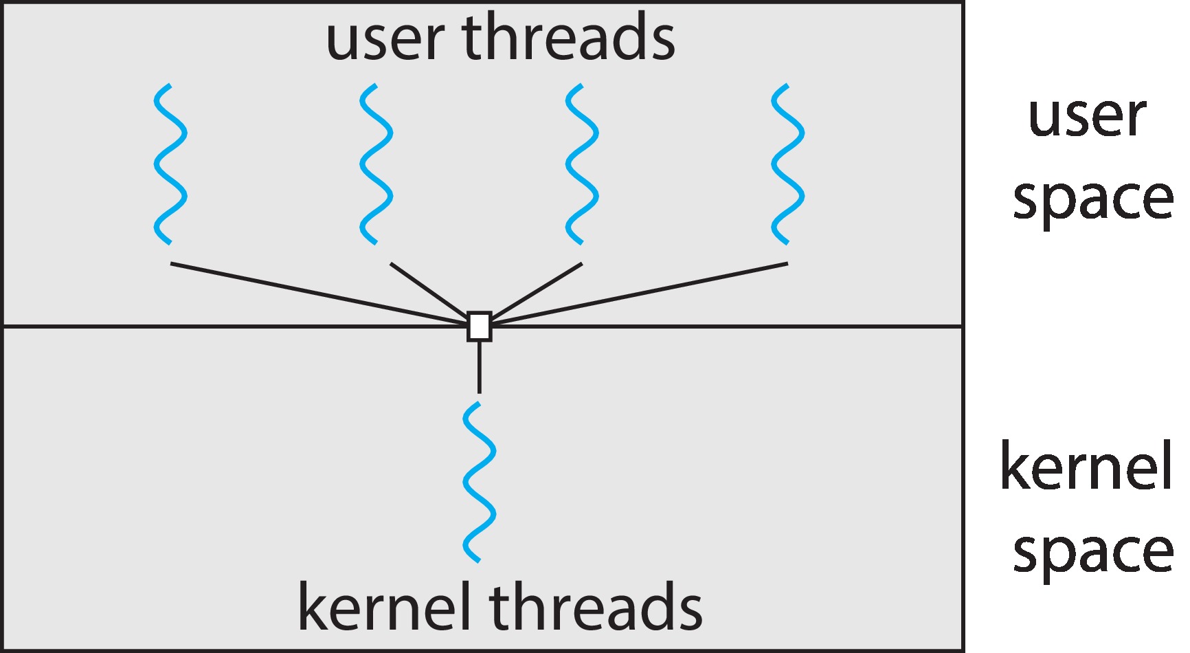 Figure 4.7: Many-to-one model