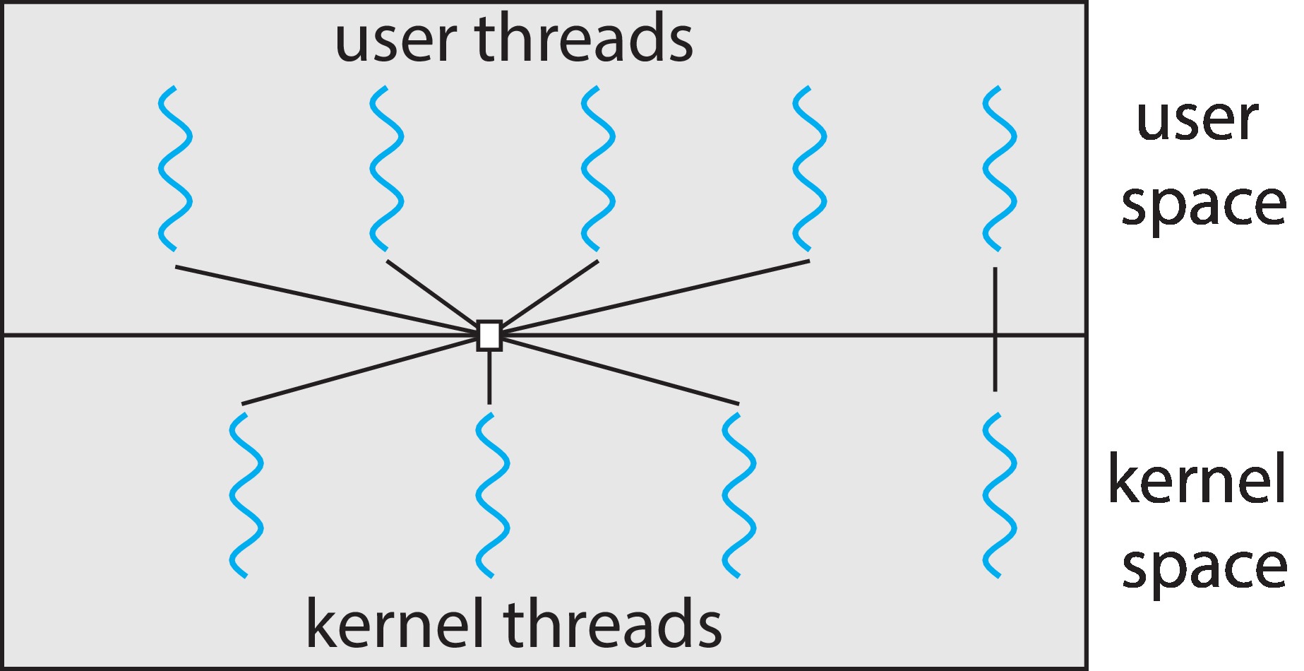 Figure 4.10: Two-level model