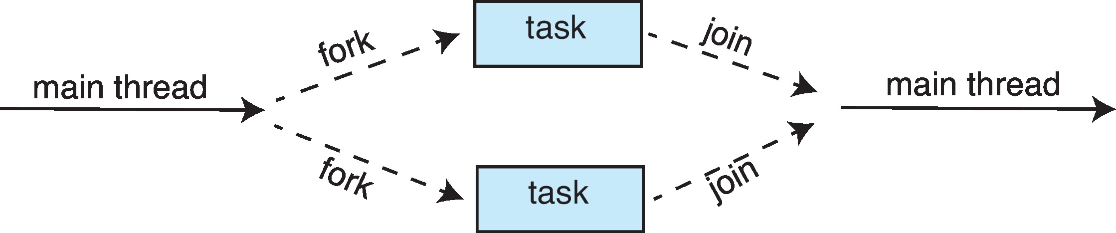 Figure 4.16: Fork-join parallelism