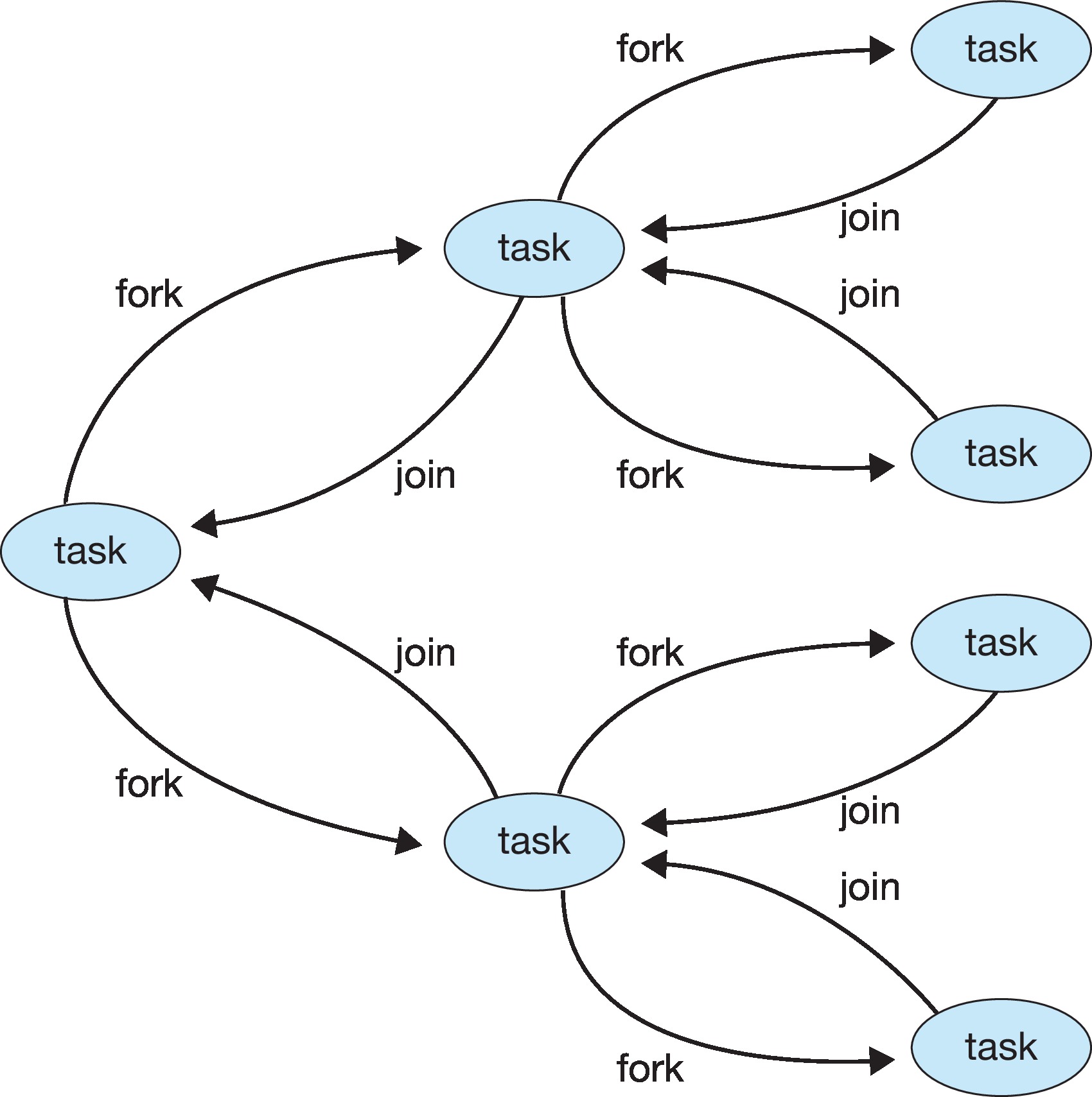 Figure 4.17: Fork-join in Java