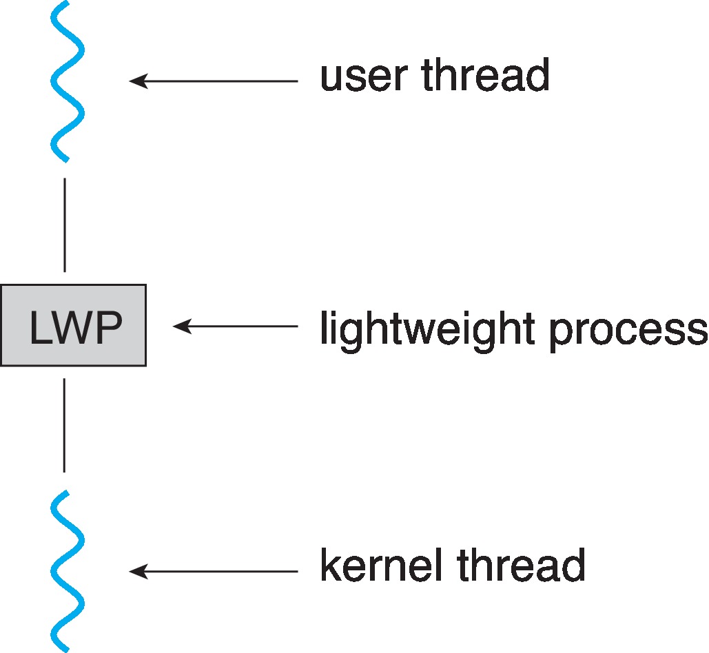 Figure 4.20: Lightweight process (LWP)