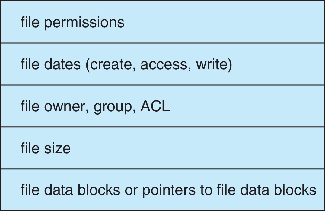 Figure 14.2: A typical file control block