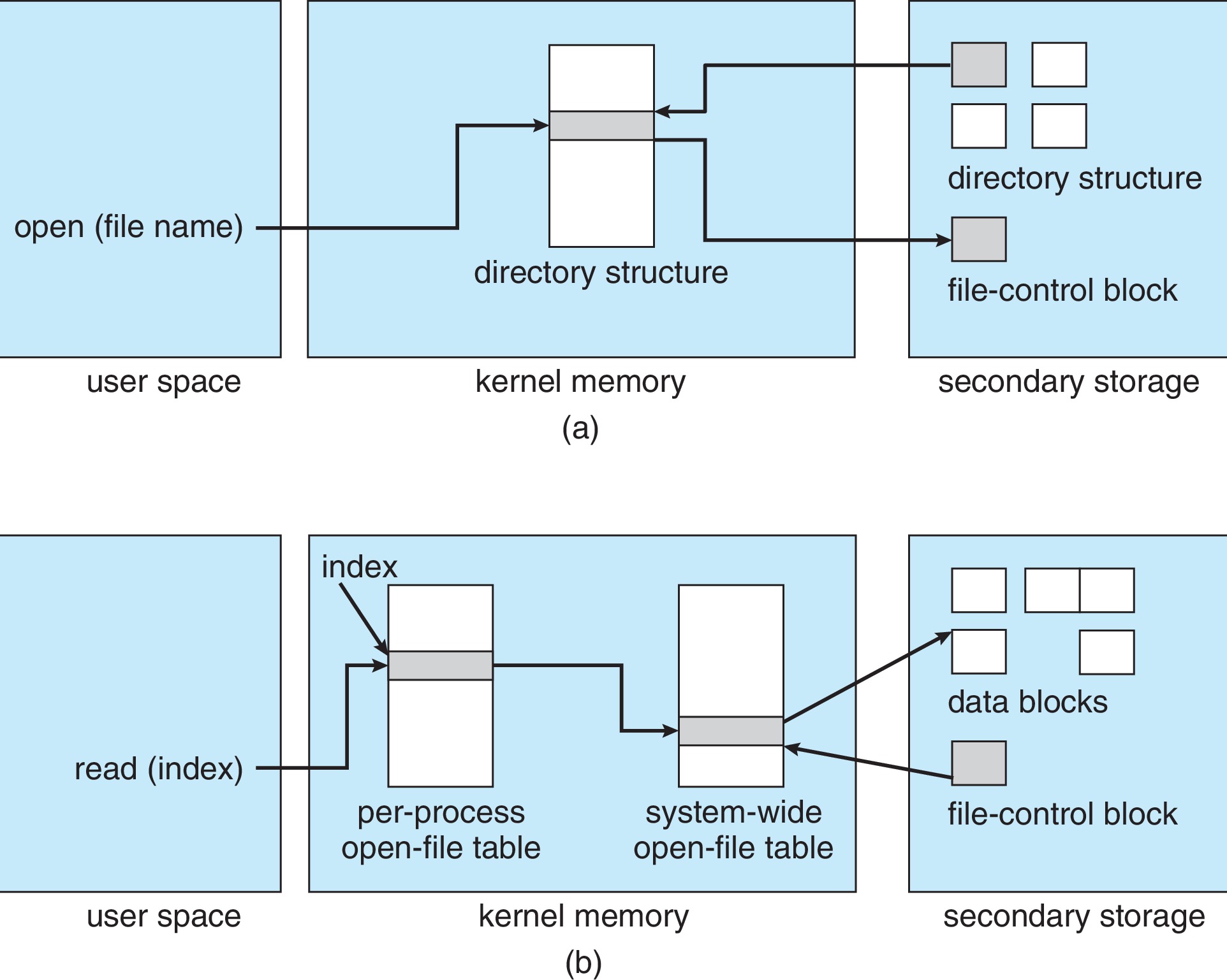 Figure 14.3: In-memory file-system structures. (a) File open. (b) File read