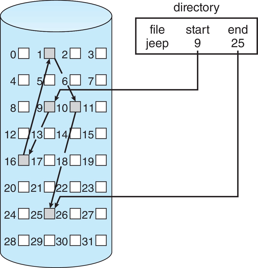 Figure 14.5: Linked allocation of disk space