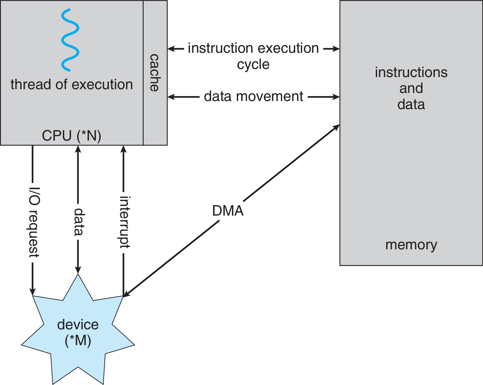 Figure 1.7: How a modern computer system works