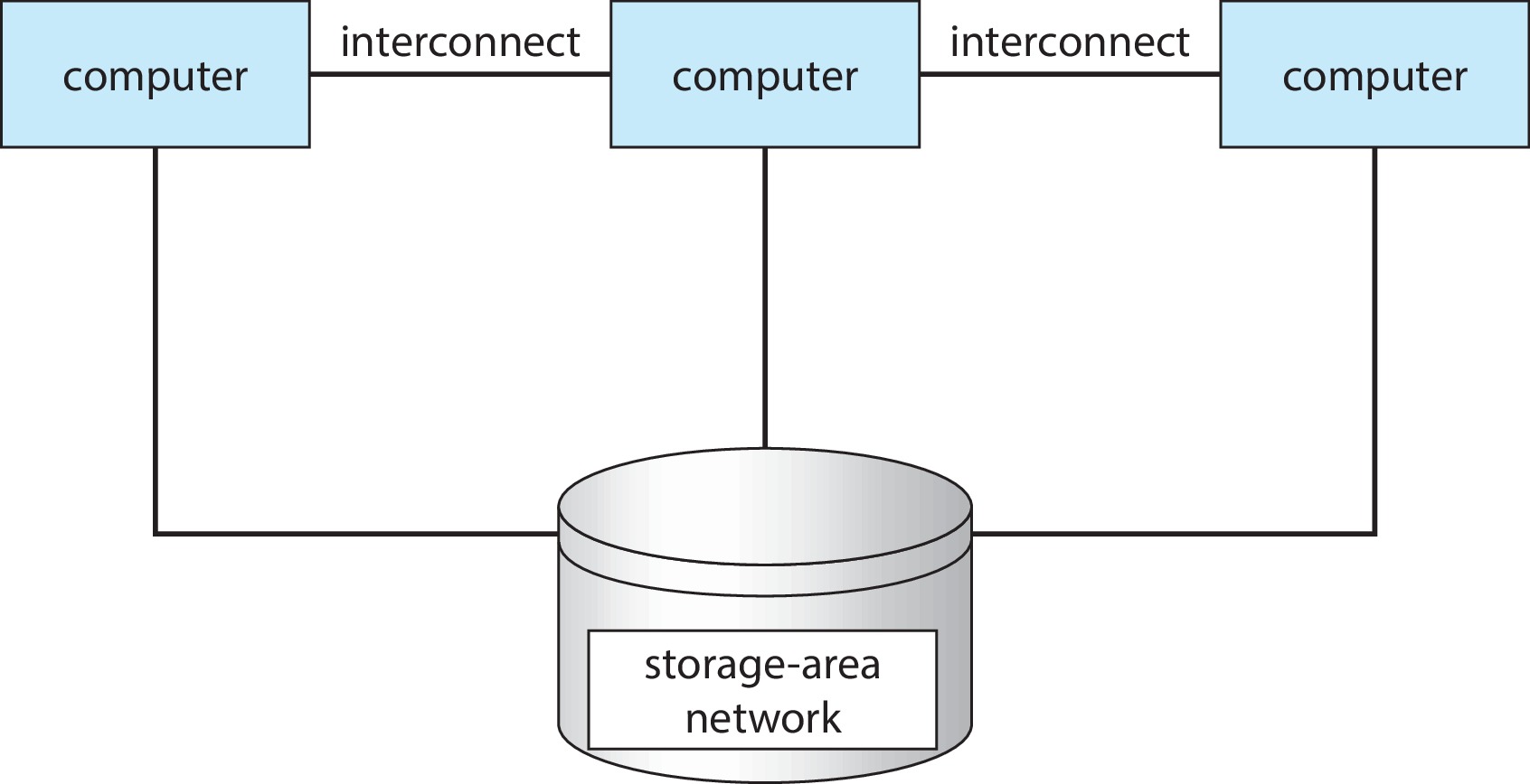 Figure 1.11: General structure of a clustered system