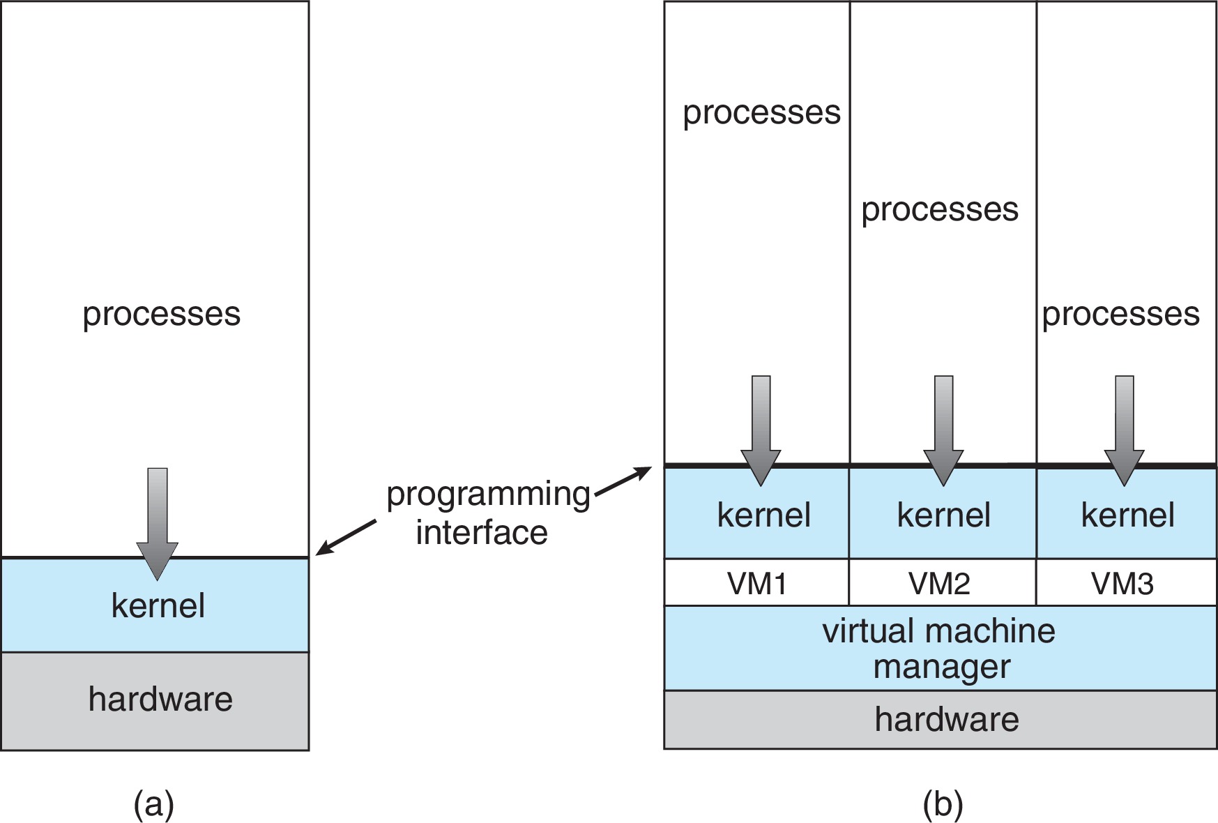 Figure 1.16: A computer running (a) a single operating system and (b) three virtual machines