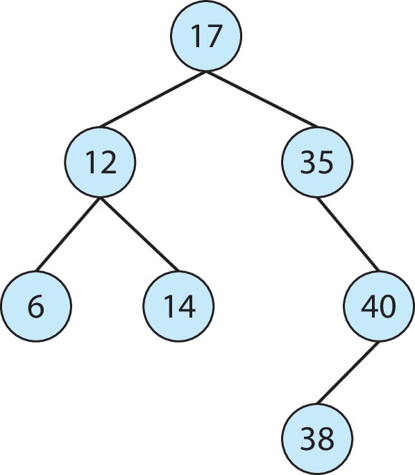 Figure 1.20: Binary search tree