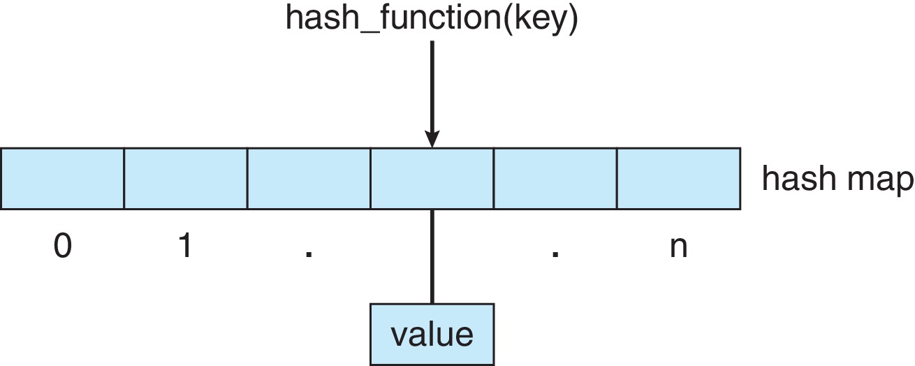 Figure 1.21: Hash map