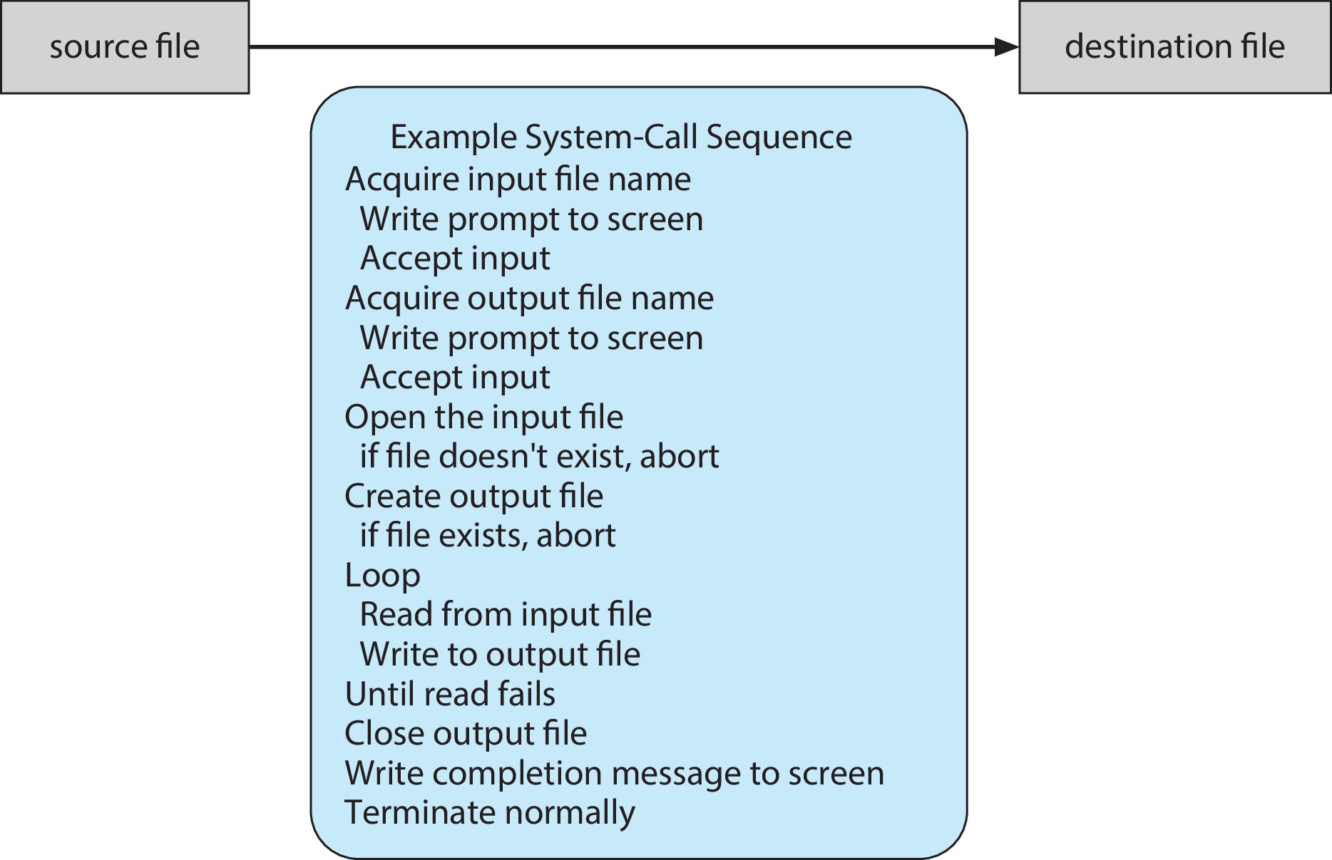 Figure 2.5: Examples of how system calls are used