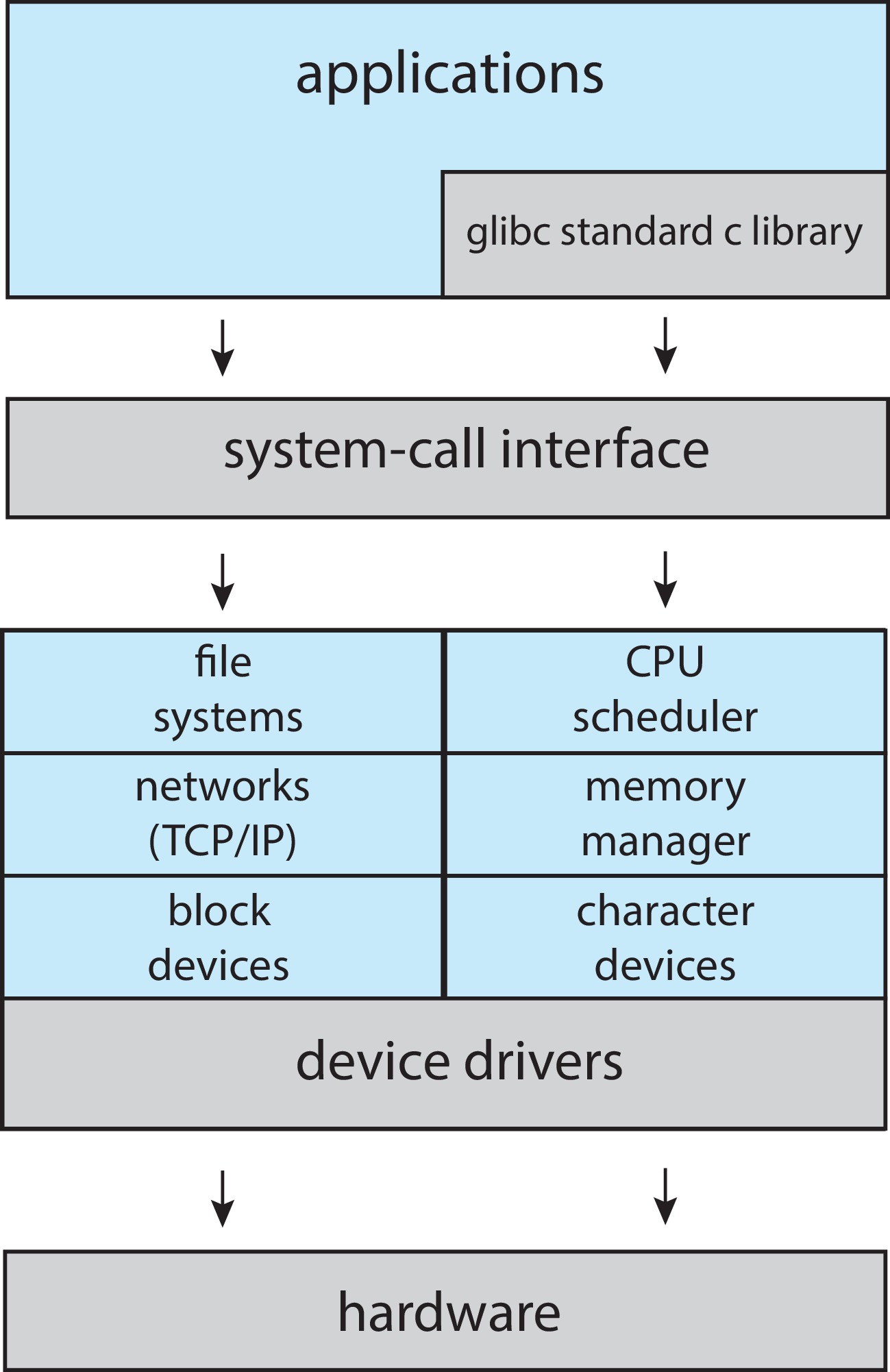 Figure 2.13: Linux system structure