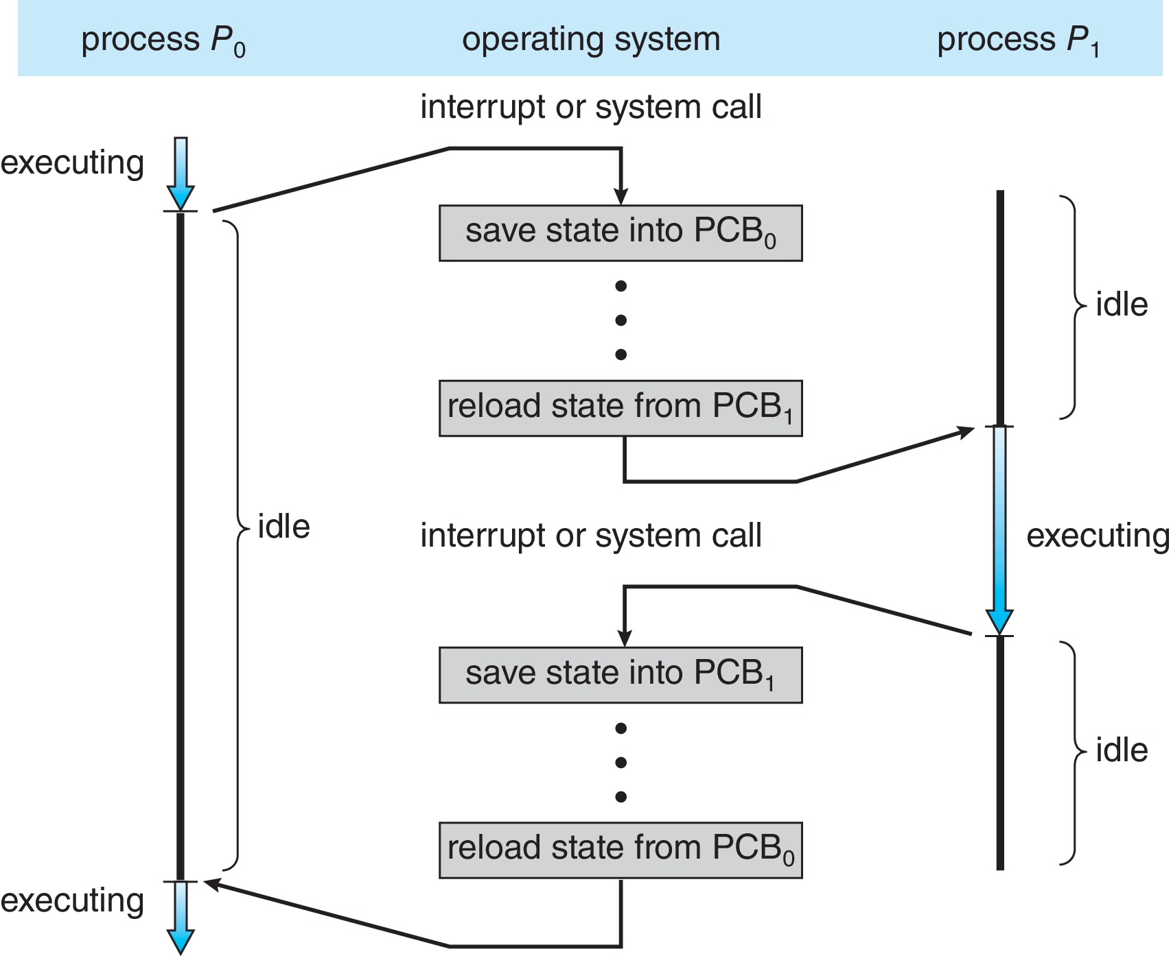 Figure 3.6: Diagram showing context switch from process to process
