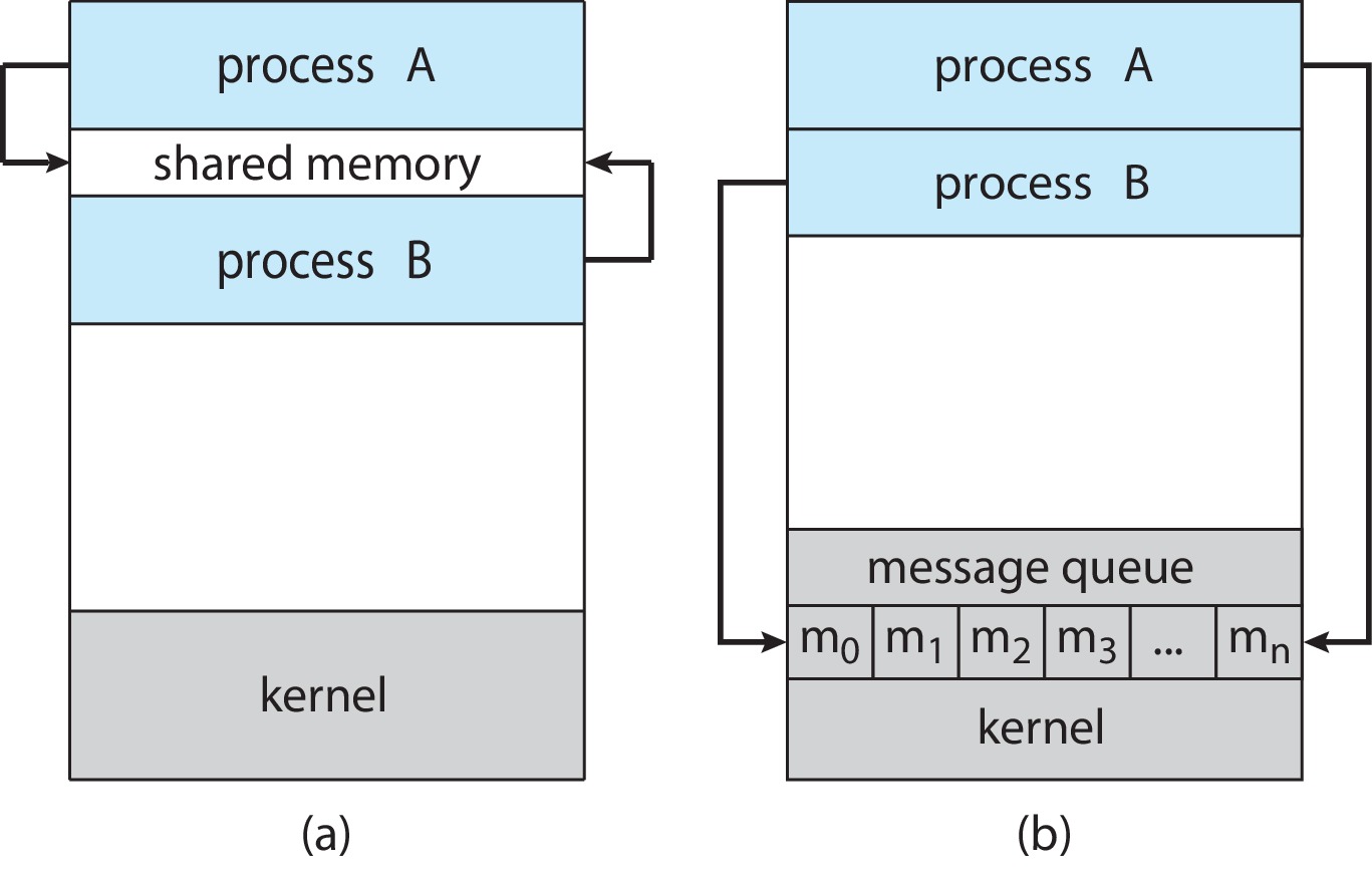 Figure 3.11: Communication models (a) shared memory (b) message passing