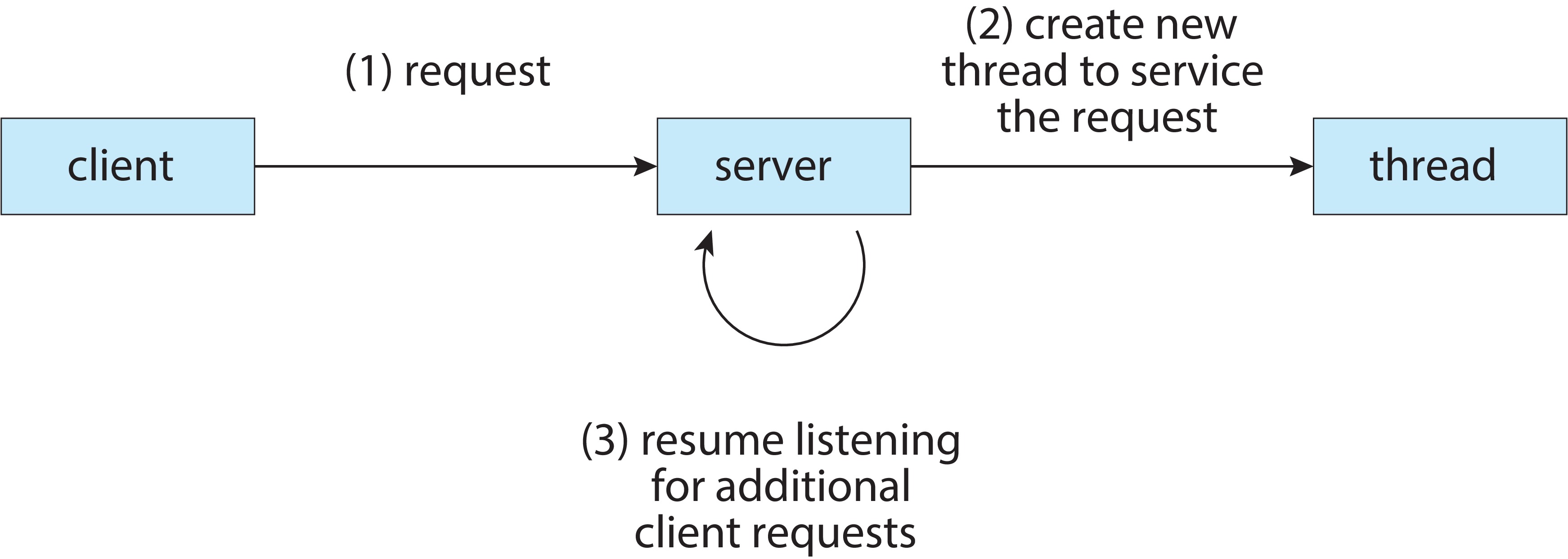 Figure 4.2: Multithreaded server architecture
