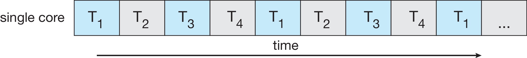 Figure 4.3: Concurrent execution on a single-core system