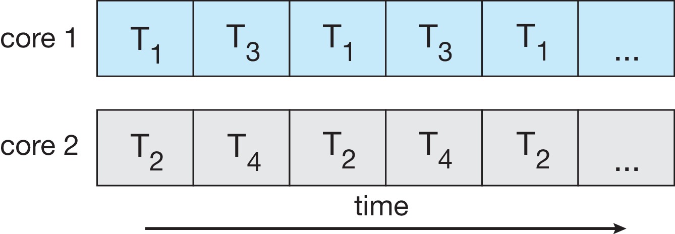 Figure 4.4: Parallel execution on a multicore system