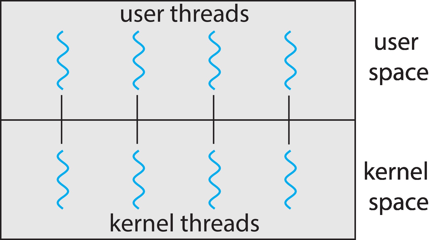 Figure 4.8: One-to-one model