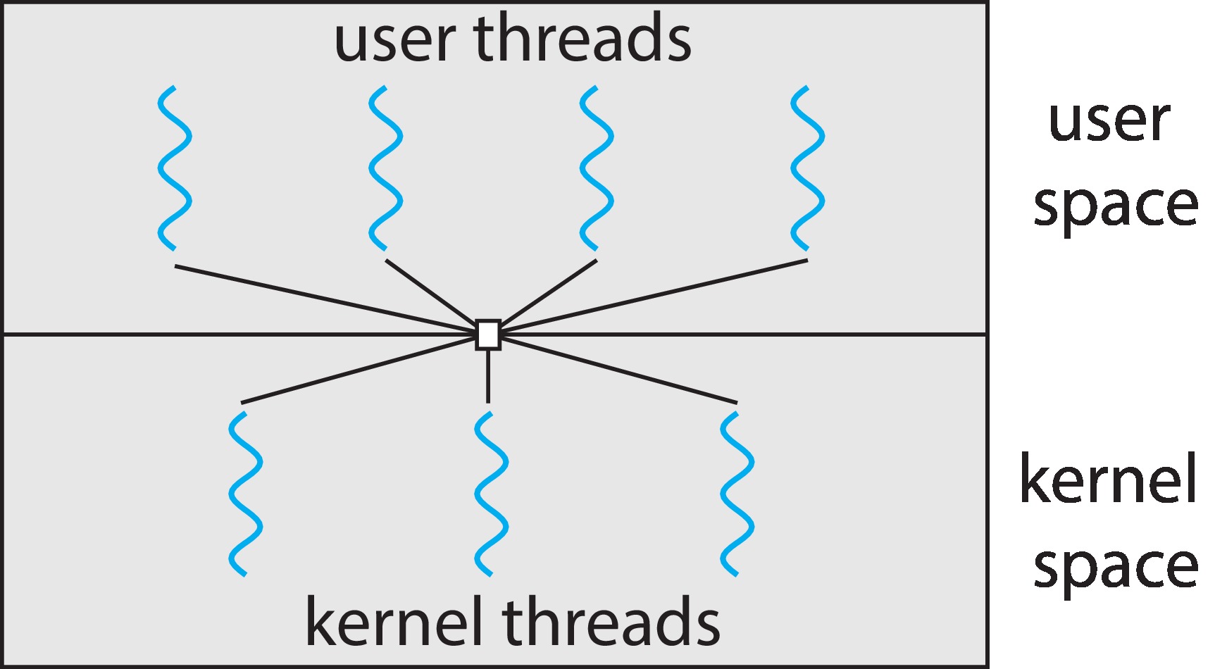 Figure 4.9: Many-to-many model