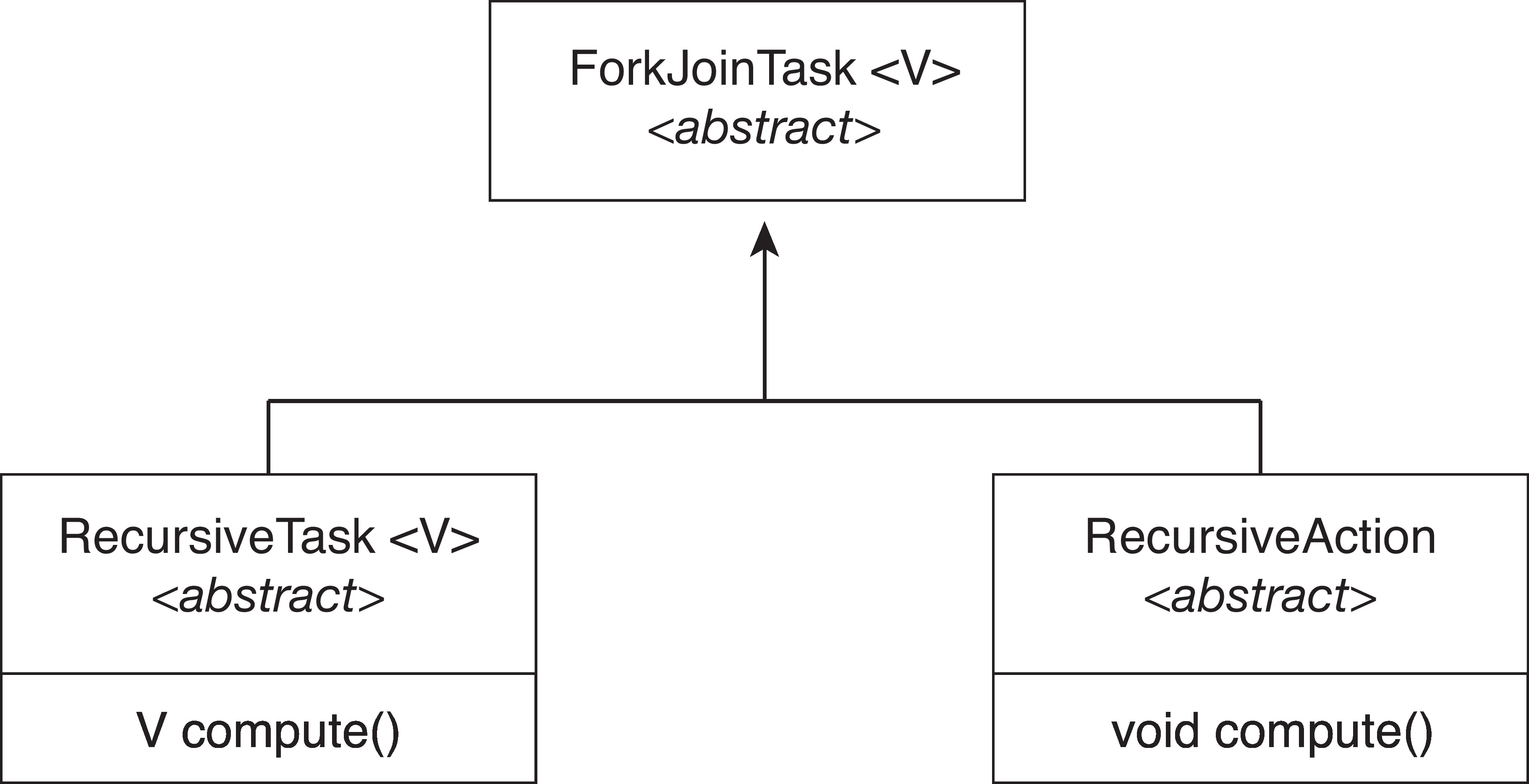 Figure 4.19: UML Class diagram for Java's fork-join