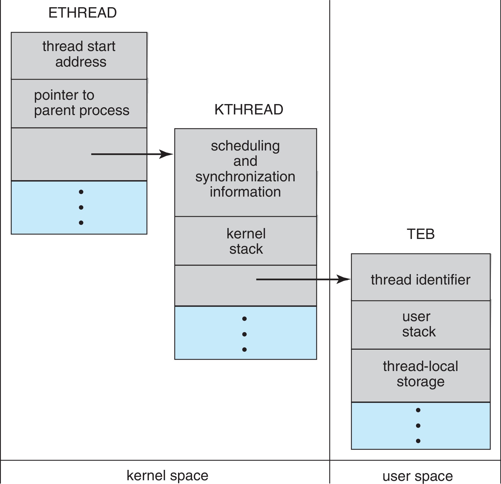 Figure 4.21: Data structures of a Windows thread