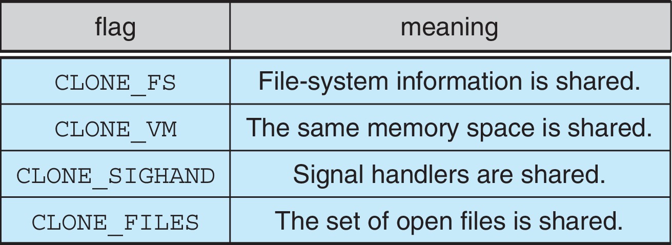 Some of the flags passed when clone() is invoked
